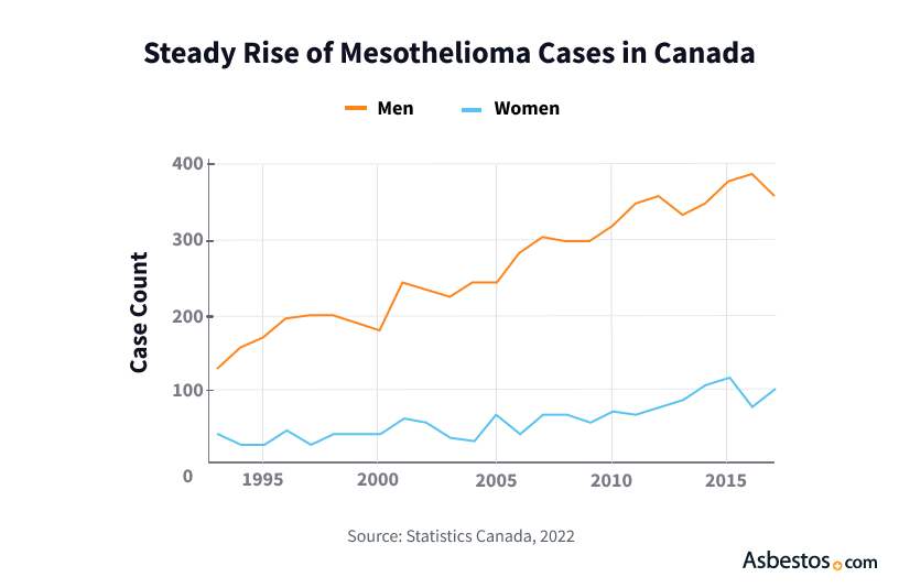 Line graph illustrating rising mesothelioma cases in Canada for men and women.