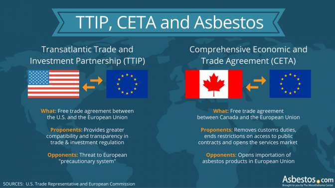 TTIP, CETA and Asbestos