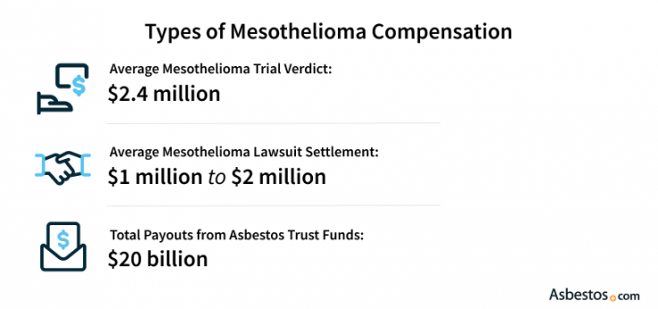Average payouts from different types of mesothelioma compensation