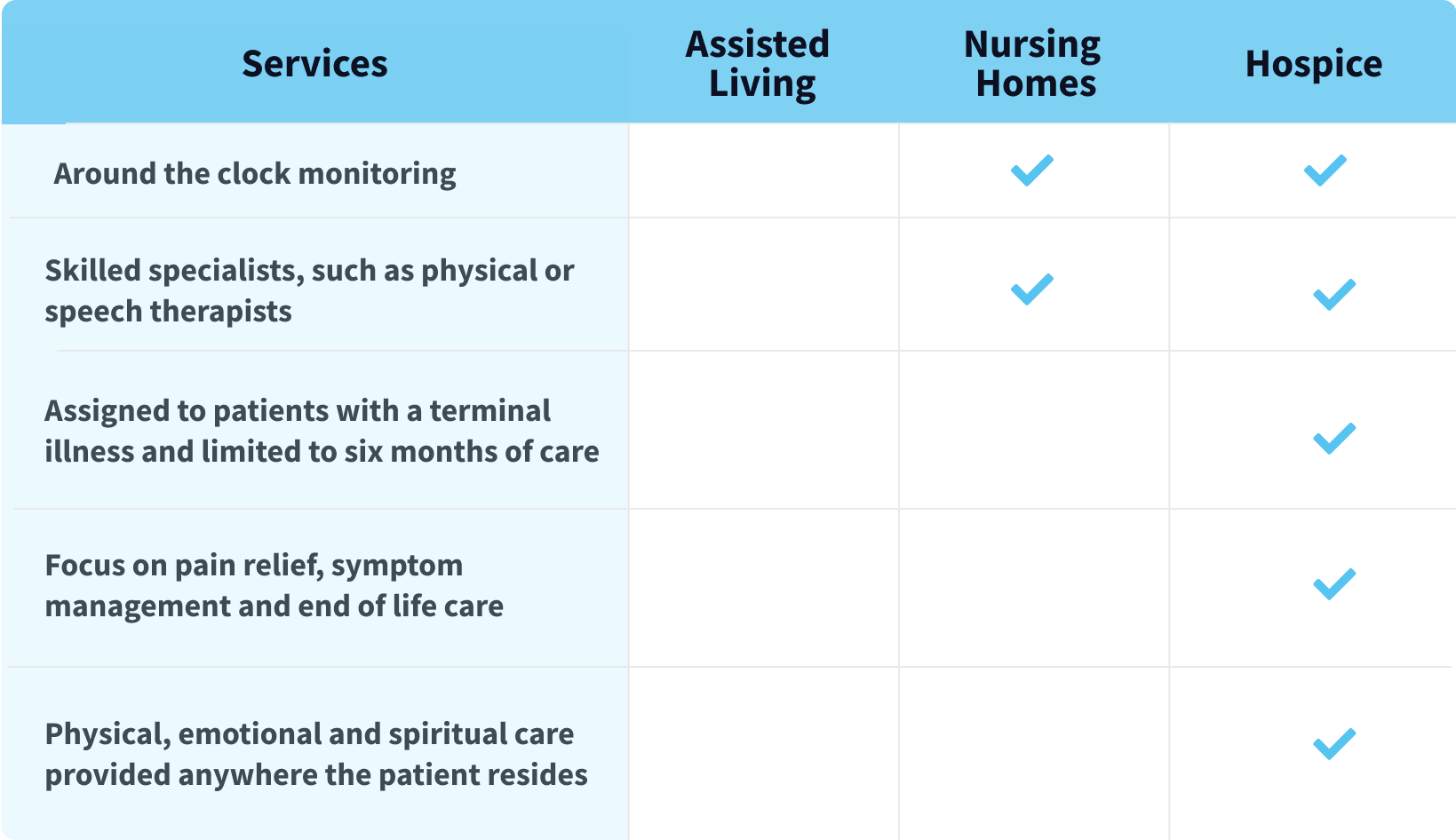 Table of services offered by assisted living facilities, nursing homes and hospice. Around-the-clock monitoring is offered at nursing homes and hospices. Skilled specialists, such as physical or speech therapists, are offered at nursing homes and hospices. Hospice services are exclusively assigned to patients with a terminal illness and are limited to six months of care. Hospice also focuses on pain relief, symptom management and end-of-life care, offering physical, emotional and spiritual care anywhere the patient resides.