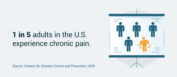 Number of adults in the U.S. experiencing chronic pain