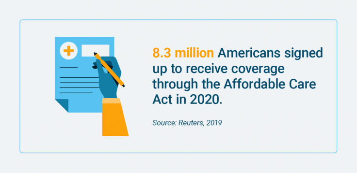 Number of people that signed up for the Affordable Care Act in 2020