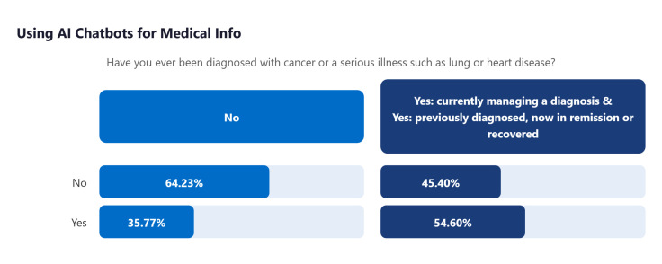 Using AI Chatbots for Medical Info
