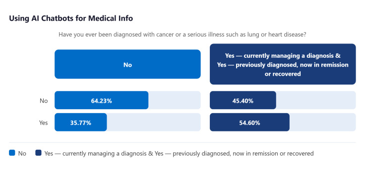 AI Chatbots for Medical Help