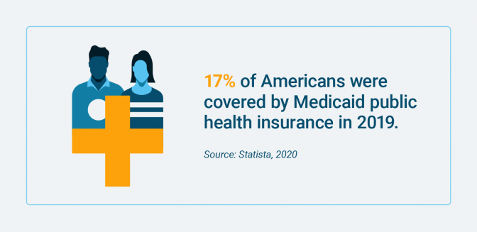 Percentage of Americans covered by Medicaid health insurance in 2019