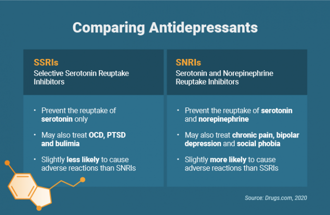 Comparison of antidepressants