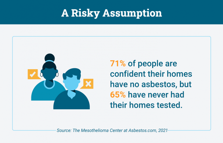 Percentage of people who are confident their home has no asbestos but haven't had their home tested.