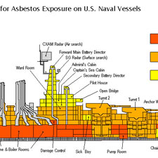 Parts of vessel ship where asbestos can be found