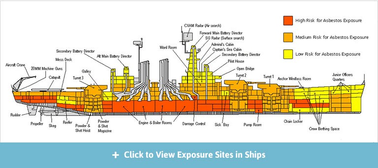 Diagram of asbestos exposure risk levels in U.S. navy ships