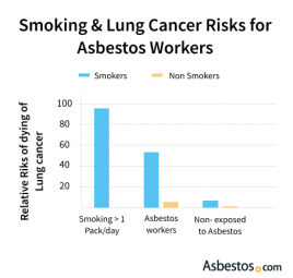 Smoking & Lung Cancer Risks for asbestos workers graph
