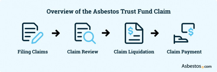 Steps to filing an asbestos trust fund claim