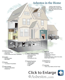Diagram showing where asbestos can be found in the home
