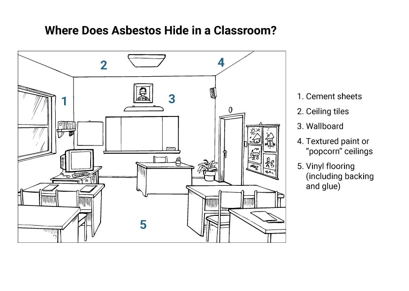 Diagram showing where asbestos could be in classrooms
