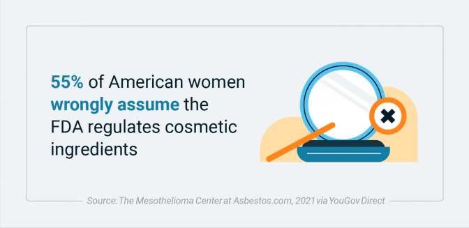 Percentage of American women who assume the FDA regulates cosmetic ingredients