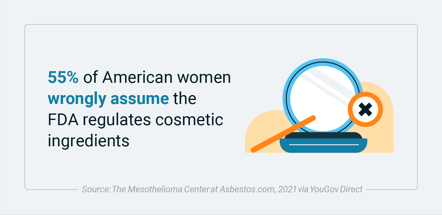 Percentage of American women who assume the FDA regulates cosmetic ingredients