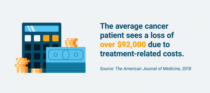 Average financial loss incurred by cancer patients