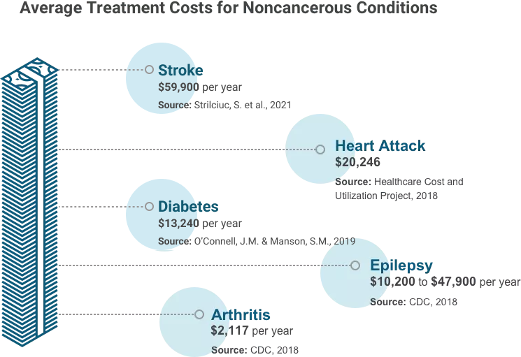 Average treatment costs for noncancerous conditions