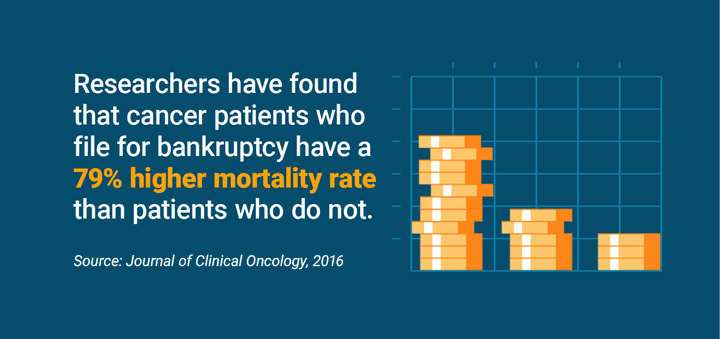 Graphic showing mortality rate amongst patients who file for bankruptcy