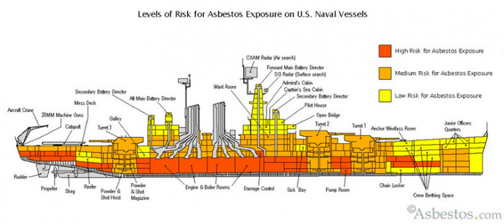 Diagram of asbestos levels on naval ships
