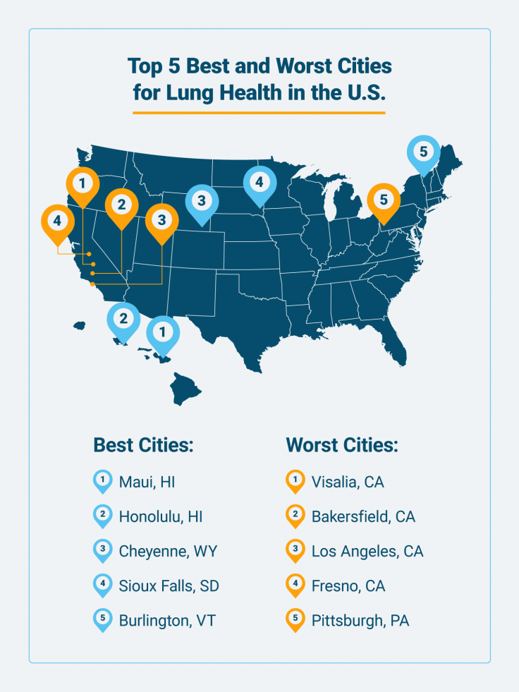 Top 5 best and worst cities for lung health in the U.S.