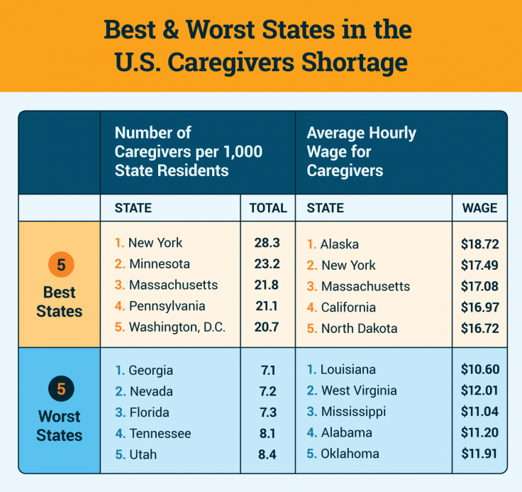 Best and worst states in the U.S. caregivers shortage