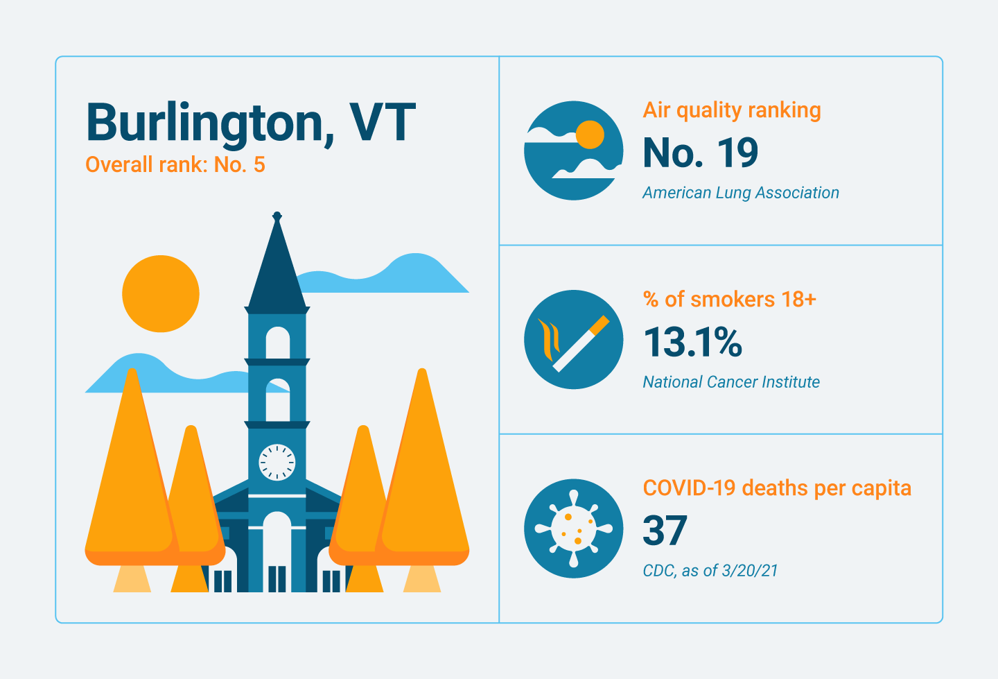 Lung-related statistics for Burlington, VT