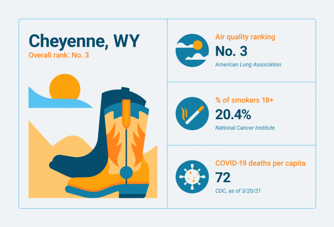 Lung-related statistics for Cheyenne, WY