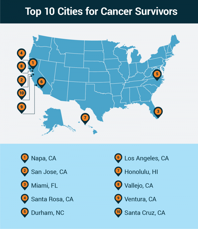 Top 10 cities for cancer survivors