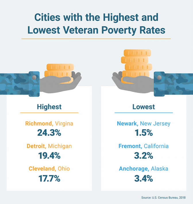 The 10 Best U.S. Cities for Veterans Health Care