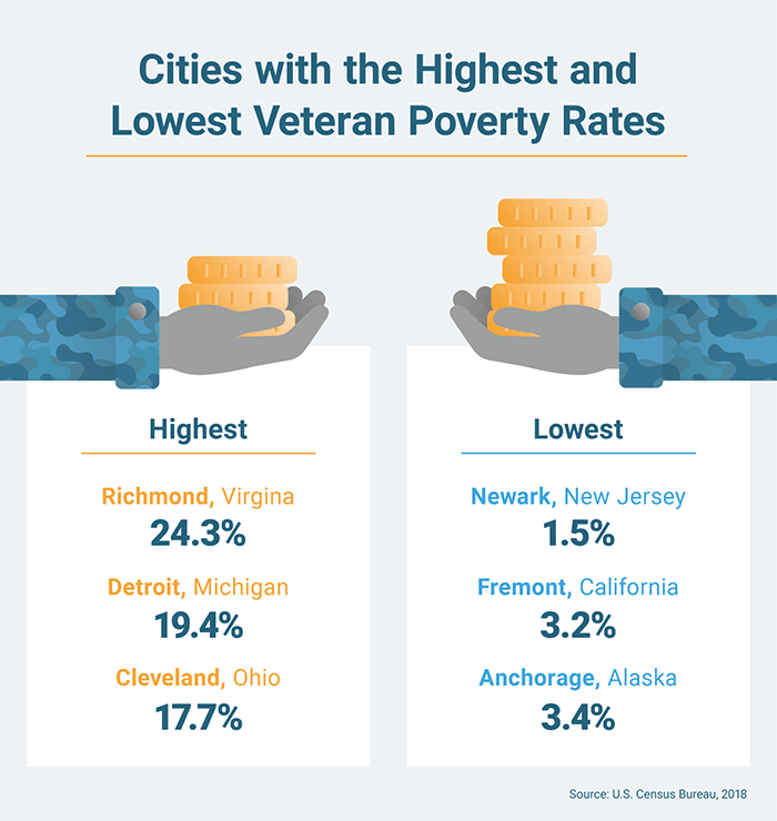 List of cities with the highest and lowest veteran poverty rates