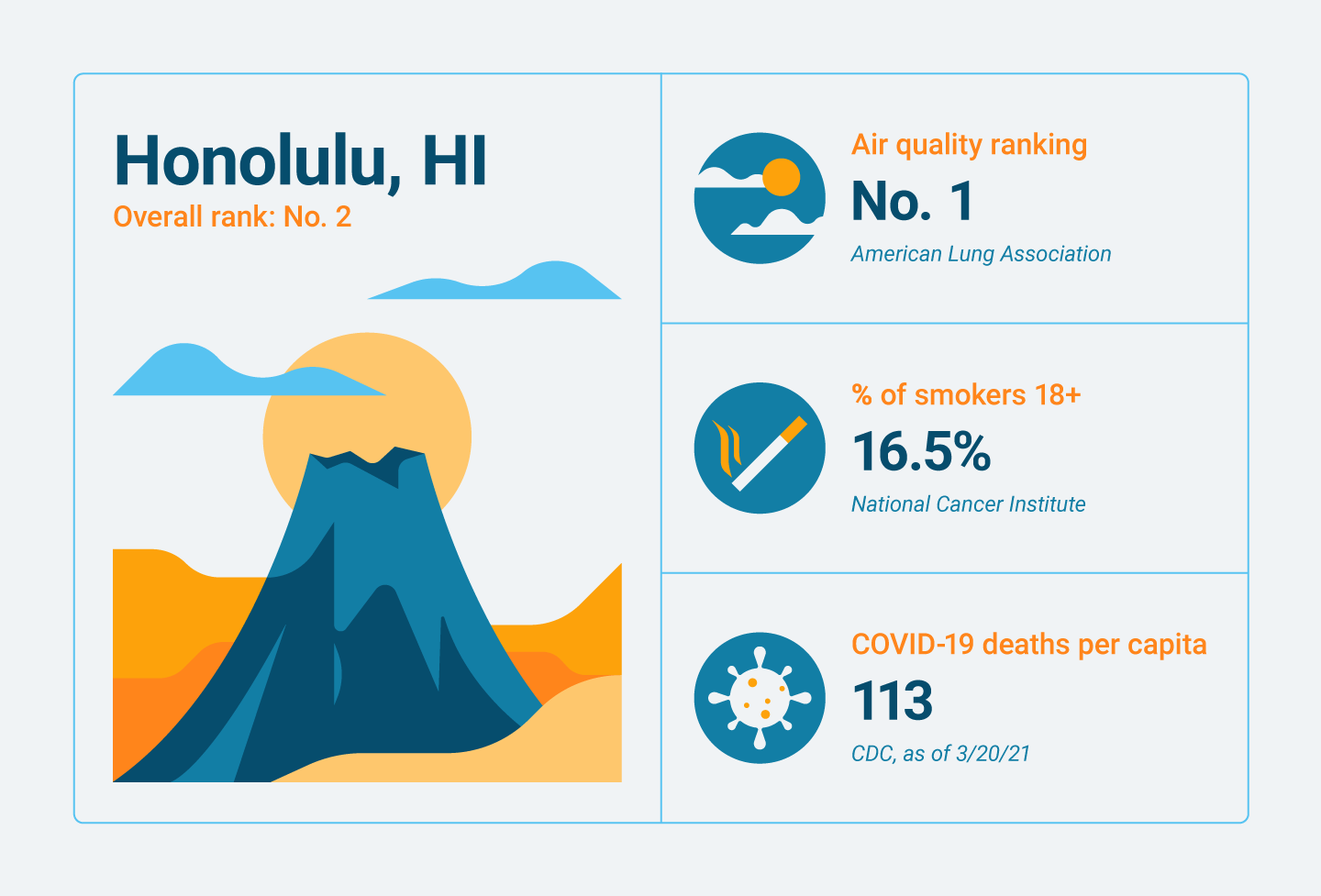 Lung-related statistics for Honolulu, HI