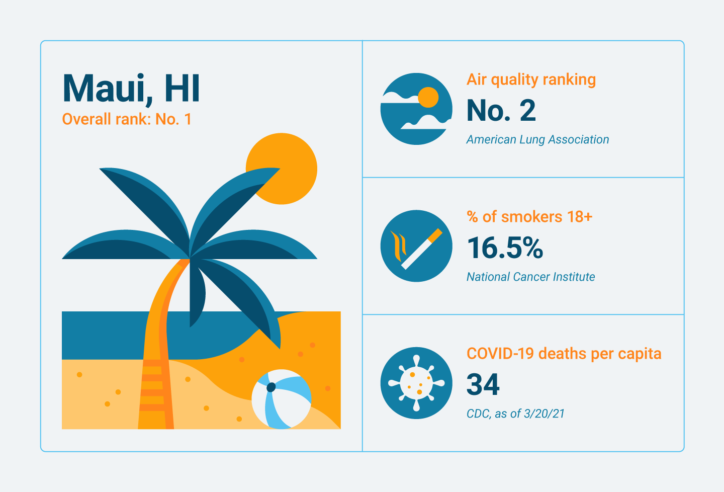 Lung-related statistics for Maui, HI