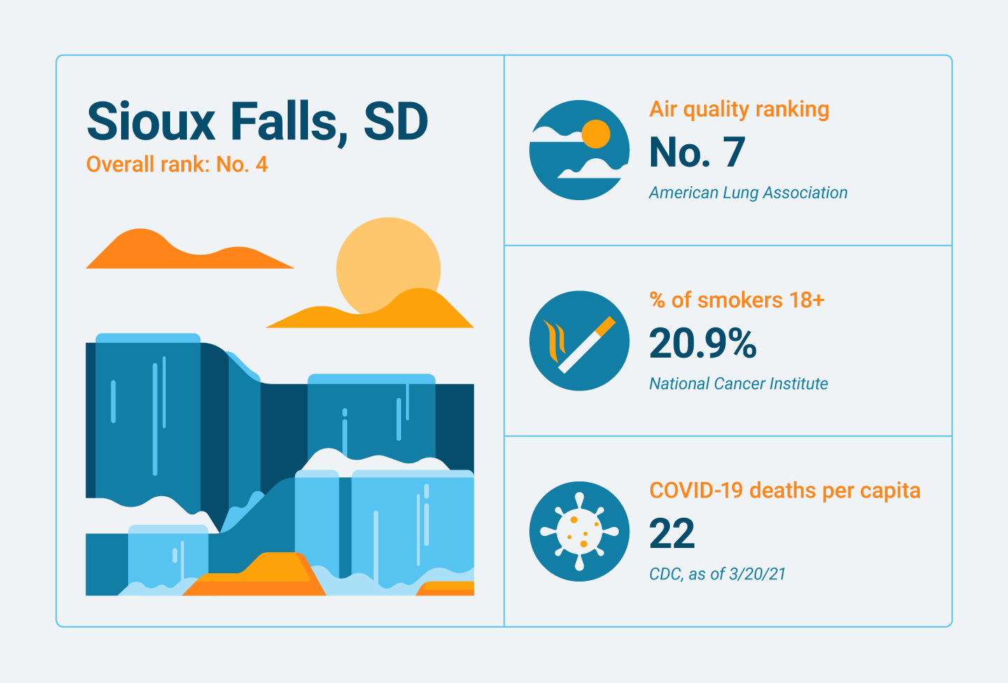 Lung-related statistics for Sioux Falls, SD