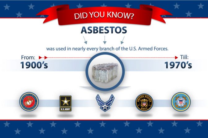 Timeline of asbestos use in the U.S. military
