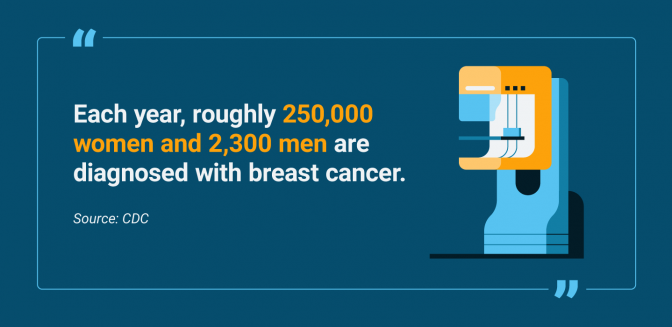 Number of men and women diagnosed with breast cancer