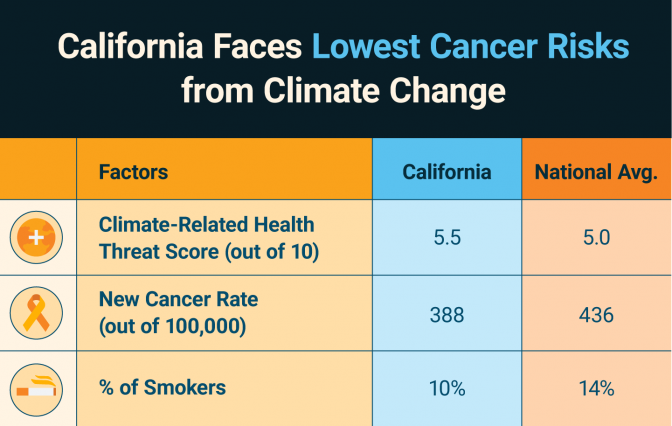 The vulnerability to cancer risk from climate change for California