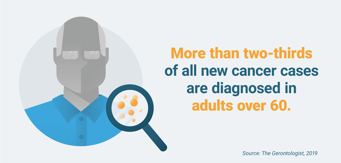 The number of cancer cases diagnosed in older adults