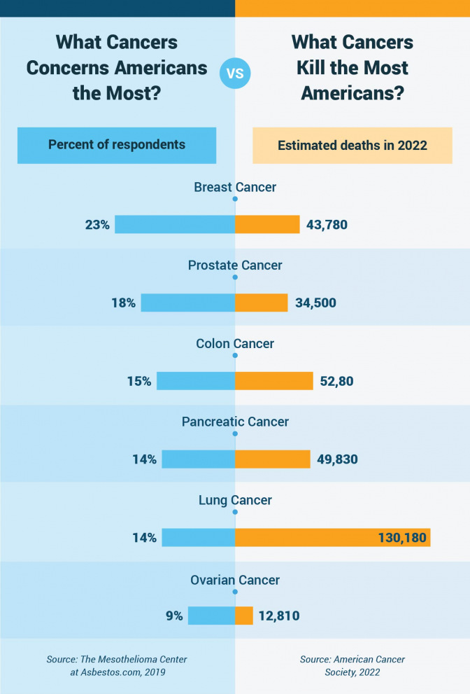 Cancers that concern Americans vs cancers that kill the most Americans