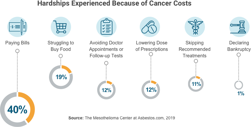 Cancer costs that hurt patient finances the most