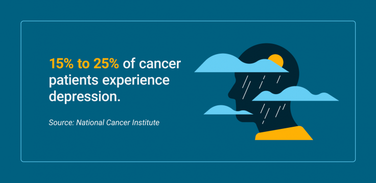 Percentage of cancer patients who experience depression