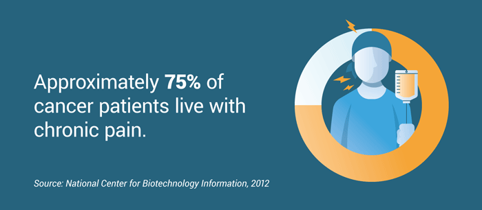 Percentage of cancer patients living with chronic pain