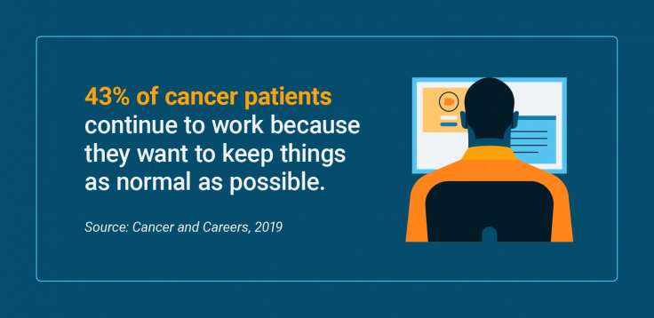 Percentage of cancer patients who continue to work