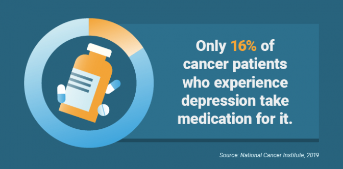 Percentage of cancer patients taking medication for depression