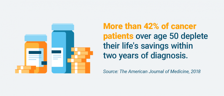 Percentage of cancer patients who deplete their savings on treatment expenses