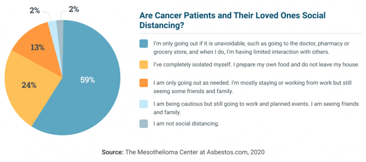 Diagram on cancer patients and social distancing