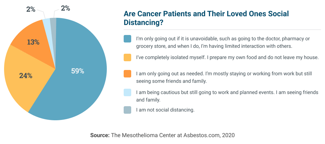 Diagram on cancer patients and social distancing