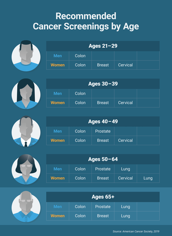 Recommended cancer screenings by age represented in a table