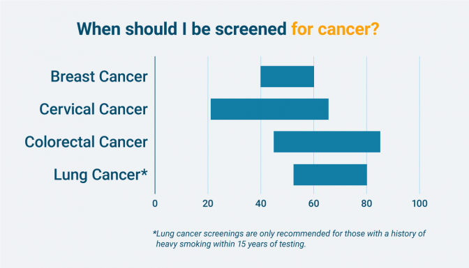 Age range of when a person should be screened for different types of cancers