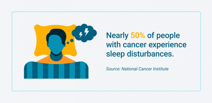 Percentage of cancer patients who experience sleep disturbances