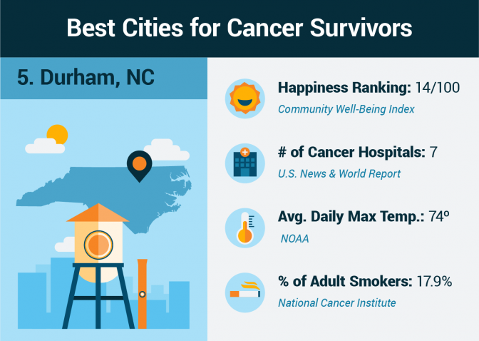 Cancer survivor statistics for Durham, North Carolina